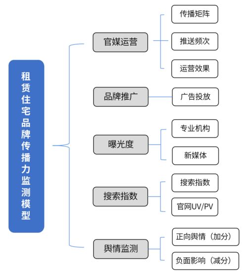 2021年12月中國住房租賃企業(yè)品牌傳播力榜分析